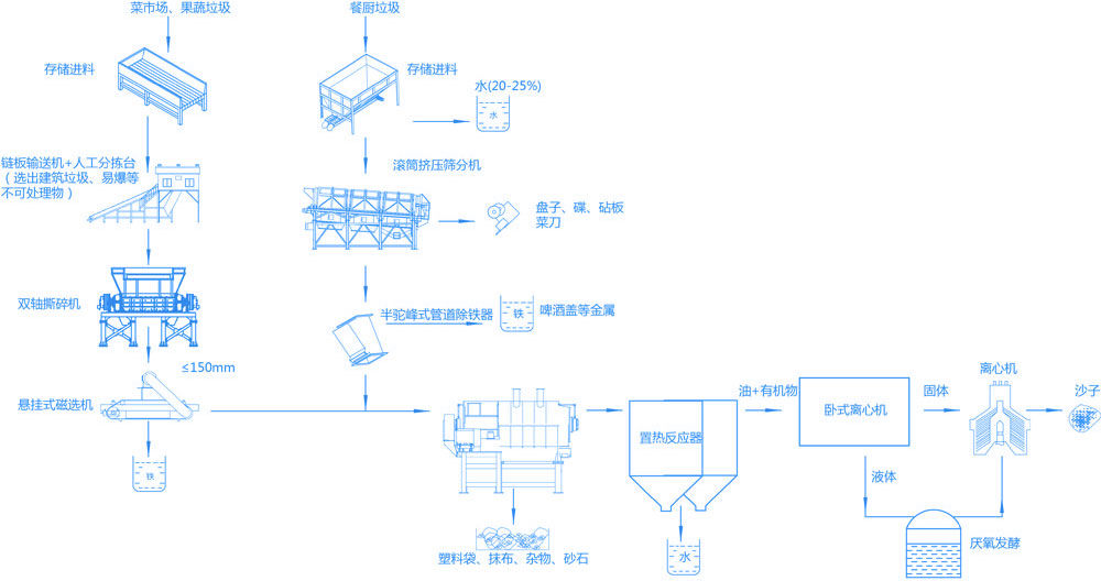 智能有機垃圾破碎機生產線,水蜜桃成人AV在线(果蔬)垃圾預處理係統現場