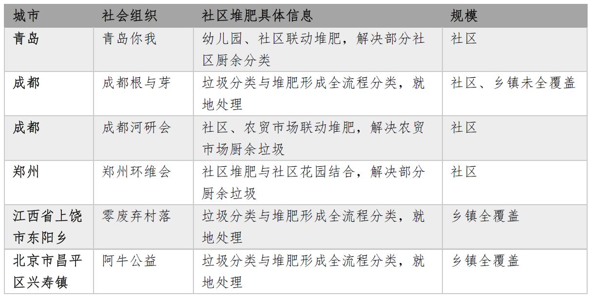 中國社區堆肥案例。作者 製圖。本文圖片除特殊標注外，均由作者提供