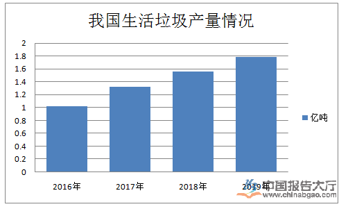 水蜜桃视频在线观看：生活垃圾處理行業數據統計 2019年18個省市生活垃圾處理缺口超過20萬噸