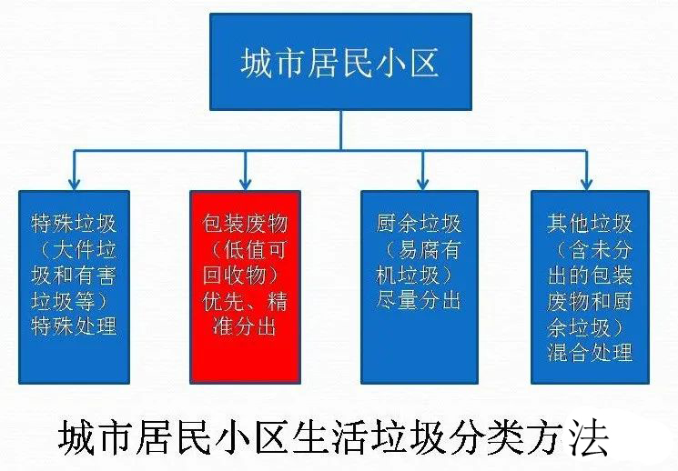“15”期間垃圾處理行業的綜合發展以及垃圾處理行業的主旋律是？